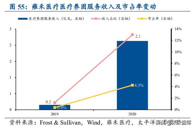 植发行业深度报告：供需推动快速发展，雍禾医疗全面布局