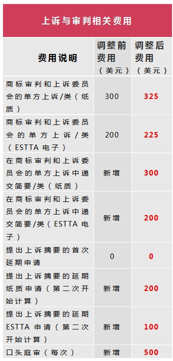 关于美国、澳大利亚商标官费即将上涨的提示