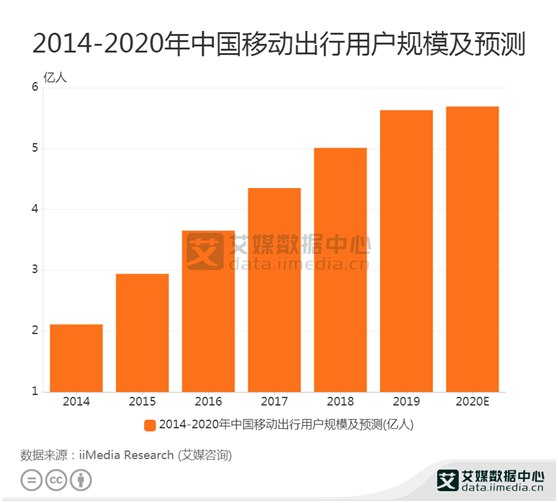 移动出行数据:预计2020年移动出行用户规模达到5.69亿人