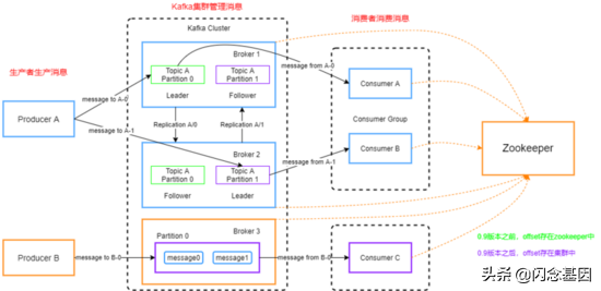 Kafka 原理以及分区分配策略剖析