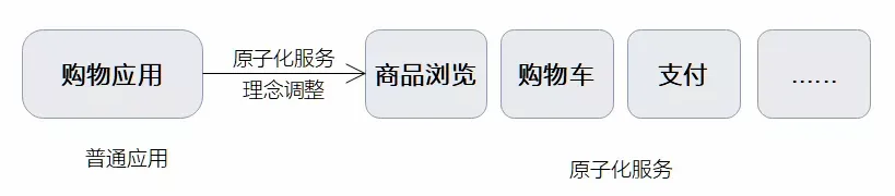 原子化服務的官方解析來啦