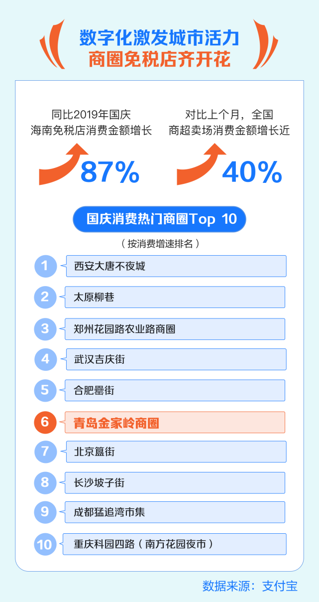 支付宝发布国庆消费报告：青岛两项指标位居全国前十