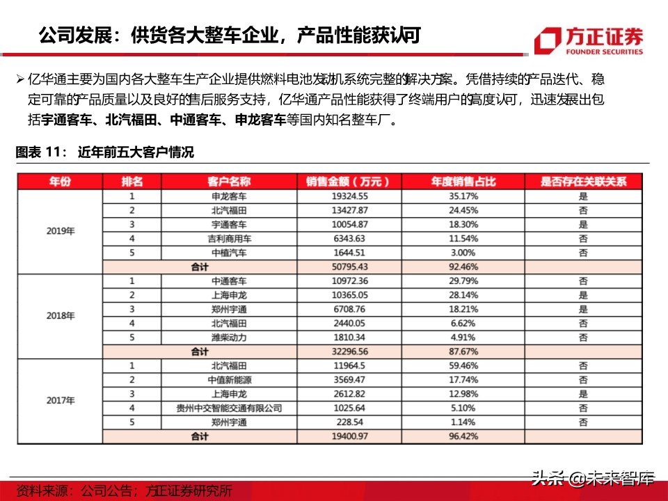 燃料电池汽车行业深度报告：氢能汽车，系统先行