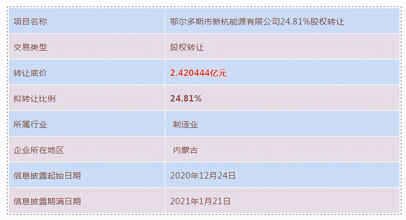 内蒙古120万吨煤制乙二醇项目24.81%股权挂牌转让