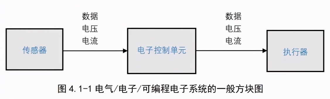 关于监视及系统响应的补充FMEA（FMEA-MSR）