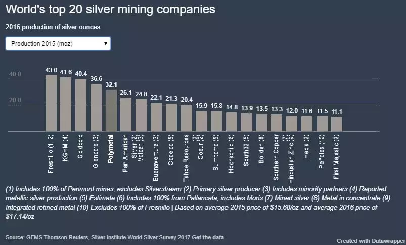 全球十大白银矿业公司