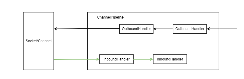 Netty基础招式——ChannelHandler的最佳实践