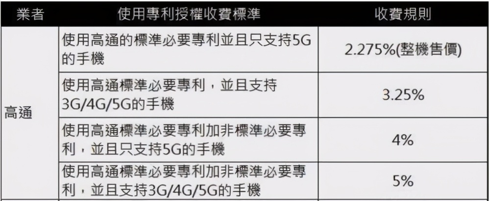 全球5G收费再添一员！诺基亚标准23元，高通84元，华为呢？