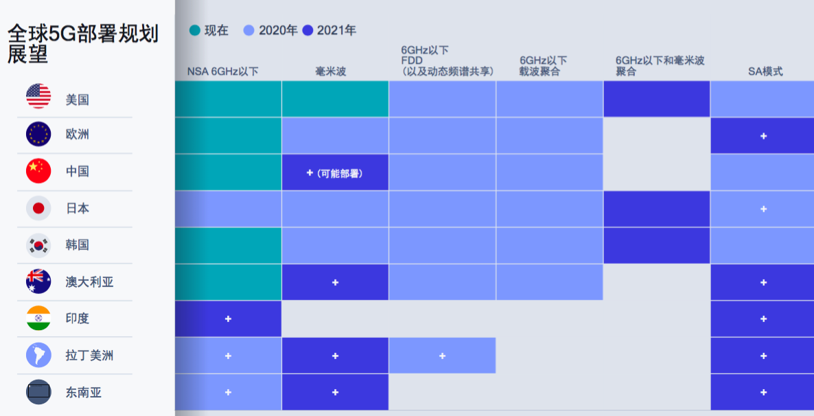 重磅！高通推全球首款5nm基带骁龙X60 加速5G向独立组网模式演进