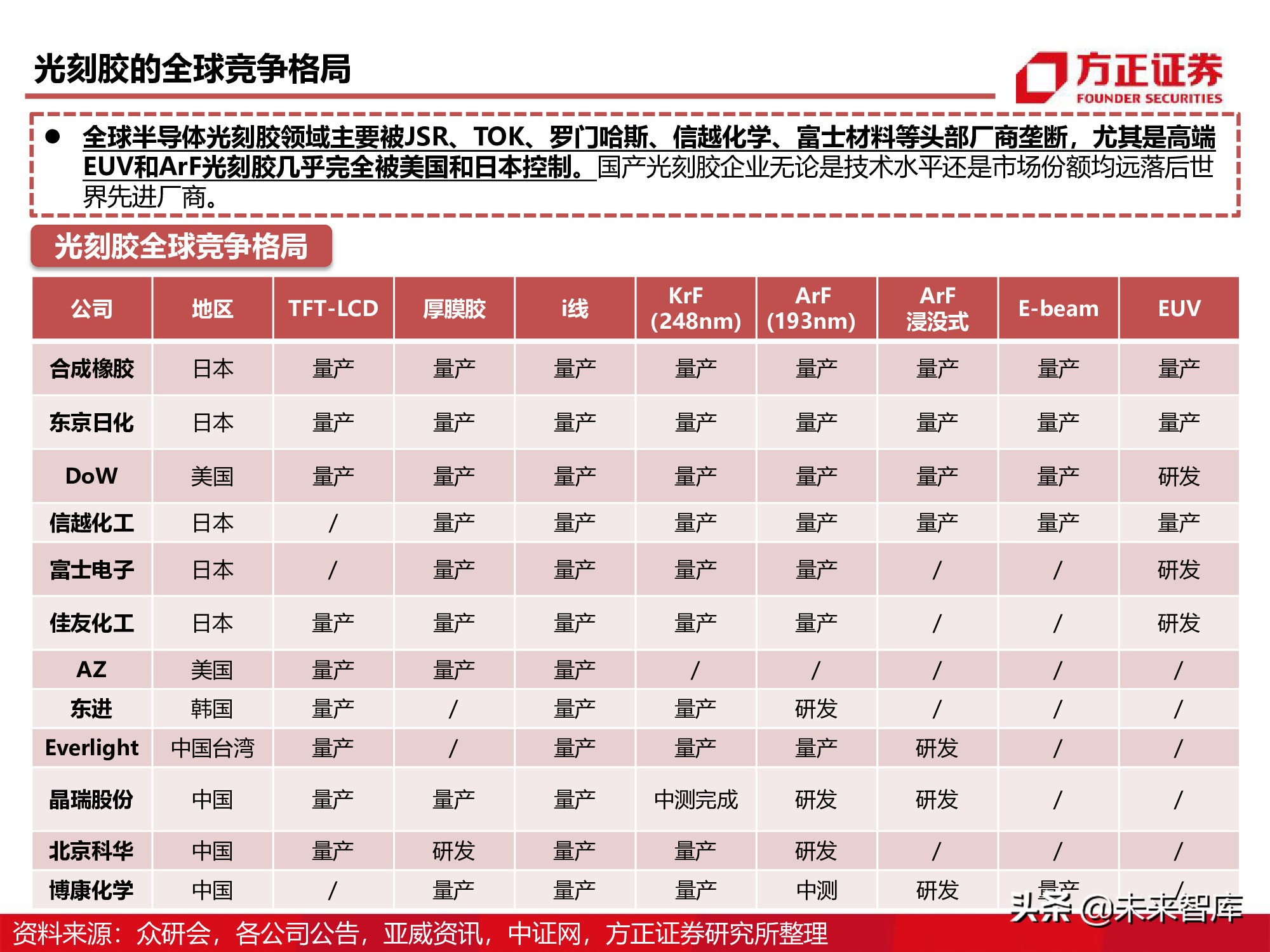 半导体产业链专题研究报告：光刻胶行业深度研究