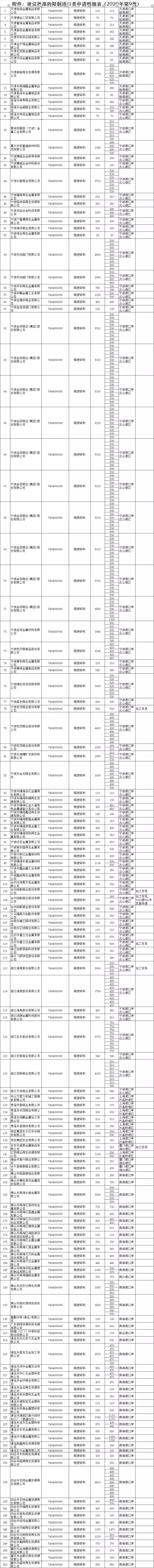 最新！2020年第九批铜铝废碎料进口批文公布