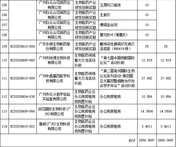 最高1000万，黄埔区公布2020年度生物医药产业政策奖励