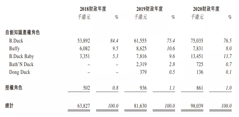 一年创收2亿的小黄鸭