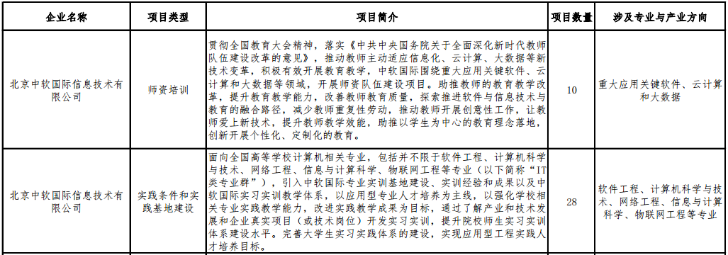2020年第一批產(chǎn)學(xué)合作協(xié)同育人項(xiàng)目，中軟國際支持項(xiàng)目44項(xiàng)