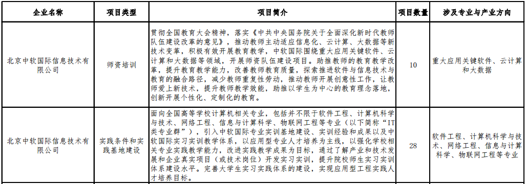 2020年第一批產(chǎn)學(xué)合作協(xié)同育人項(xiàng)目，中軟國(guó)際支持項(xiàng)目44項(xiàng)