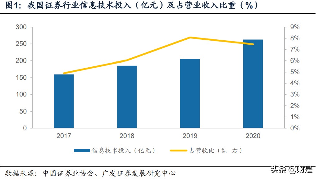 证券行业专题报告：金融科技，券商竞争的隐形主赛道