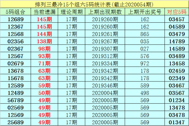 排列三第20055期：独胆关注9