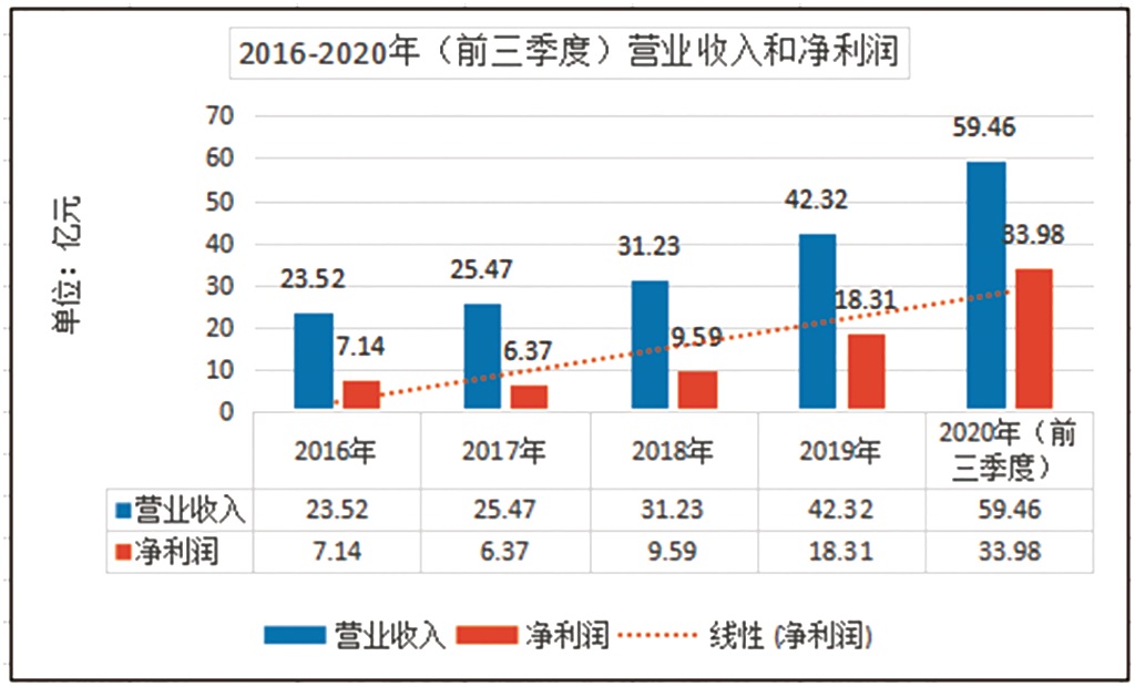 “三年五十倍”后，东方财富还能继续走牛吗？