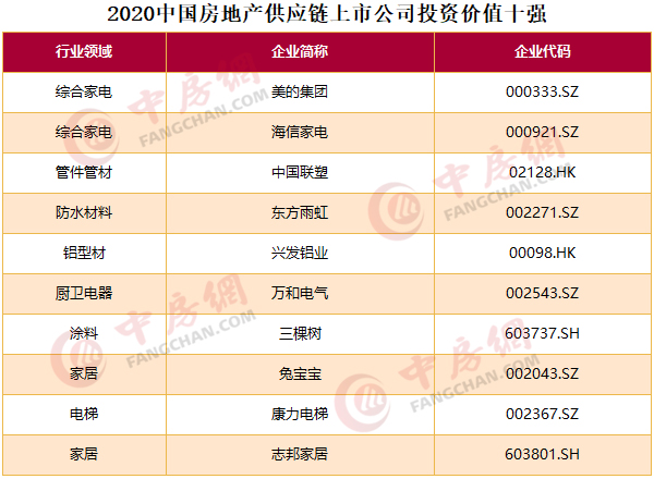 2020中国房地产上市公司百强揭晓