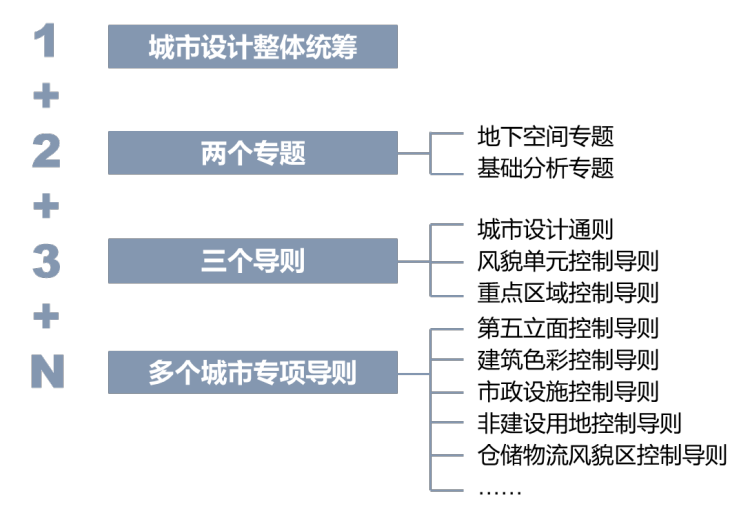 北京大兴国际机场临空经济区廊坊片区城市设计发布
