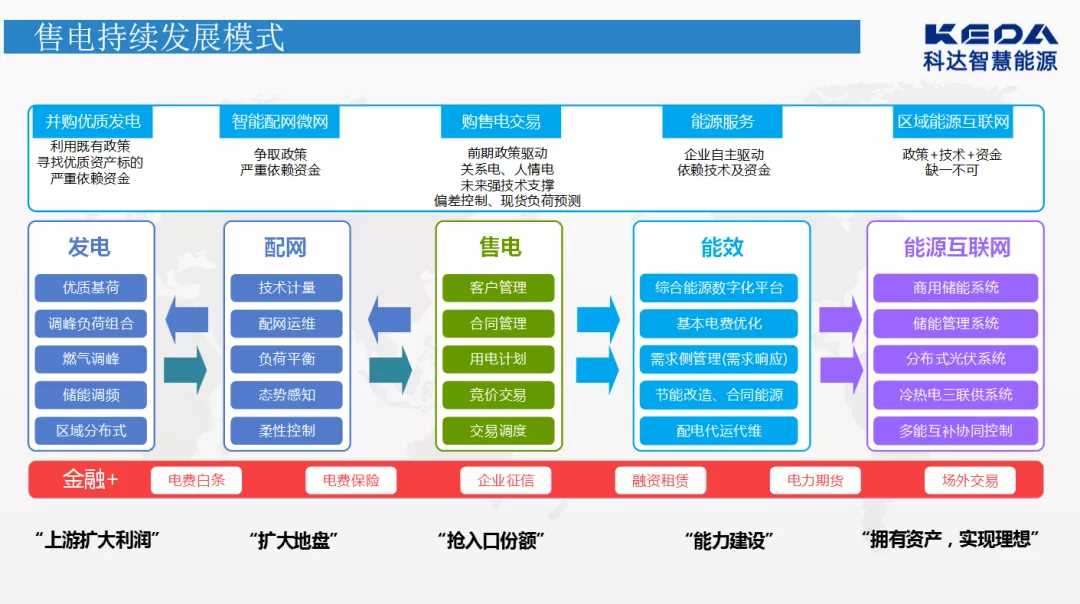 科達智慧能源在2021能源環境服務產業年度峰會上進行專題分享