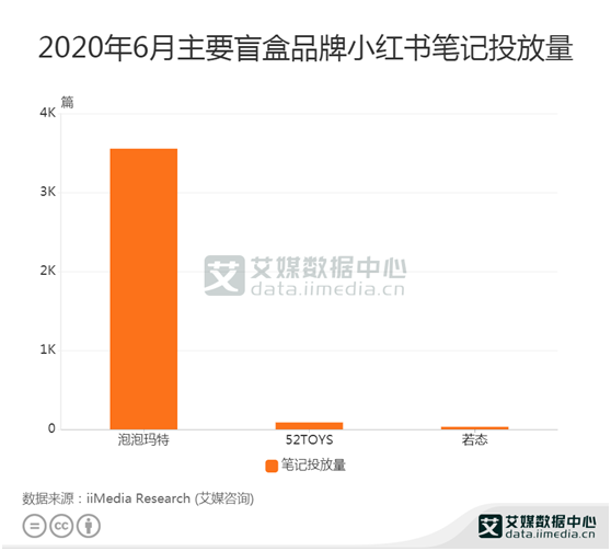 盲盒品牌数据：2020年6月泡泡玛特在小红书广告笔记投放最多