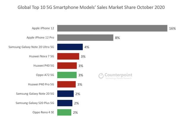全球5G手机销量榜：三星note20第三、华为P40第五