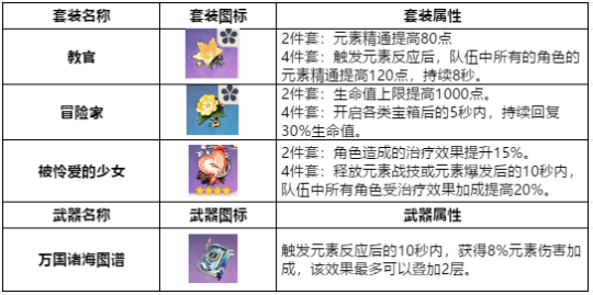 《原神》输出非常爆炸阵容推荐，双火组合元素输出不断