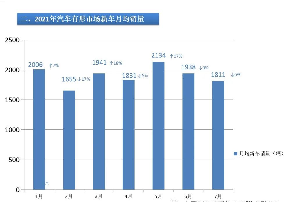 汽车有形市场运营情况月度报告