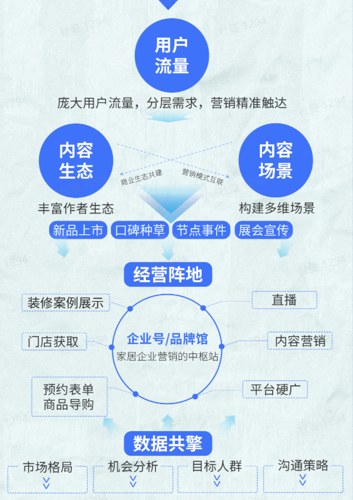 流量、内容、场景、阵地、数据 住小帮五大优势撬动泛家居品牌生意