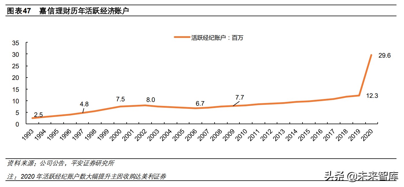 证券行业专题研究报告：从互联网视角看互联网券商