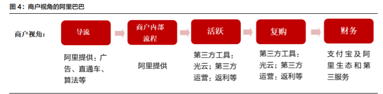 微信电商专题报告：多样化发展，有望拓宽SaaS产业发展空间