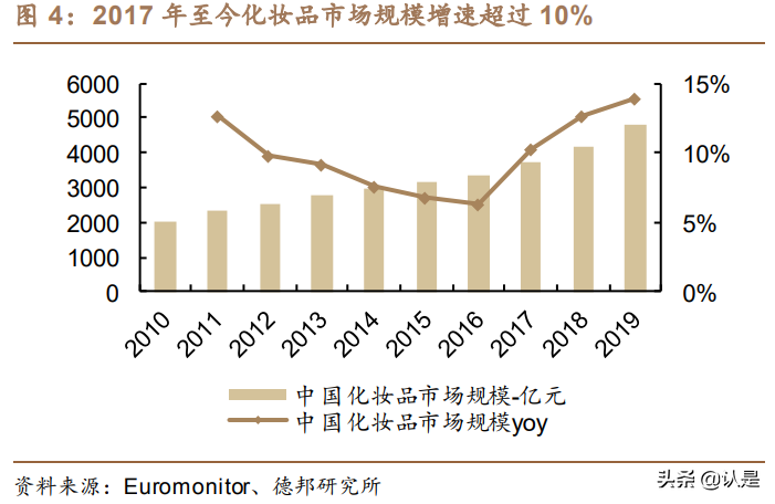 化妆品行业专题研究报告：探析功能性护肤品行业变迁