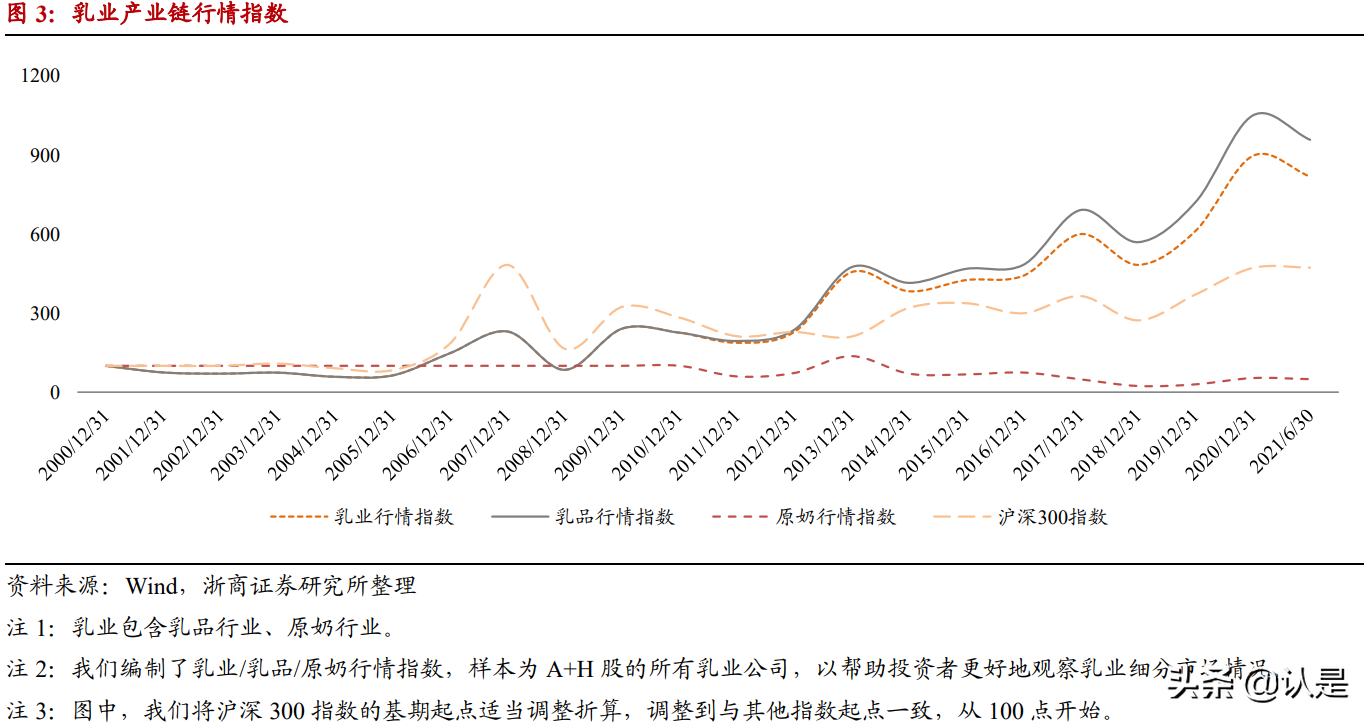 乳业深度报告：乳业，黄金时代