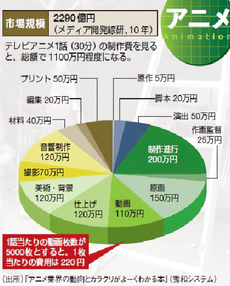 《你的名字。 》製片人：我拍手繪動畫是因為沒錢