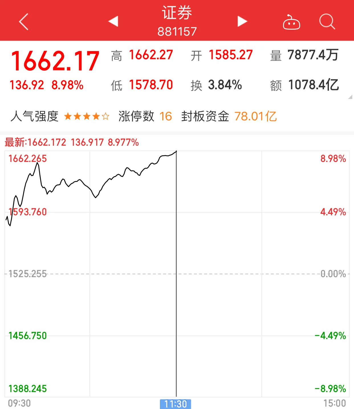 基金日记7.6午评：证券、科技大涨