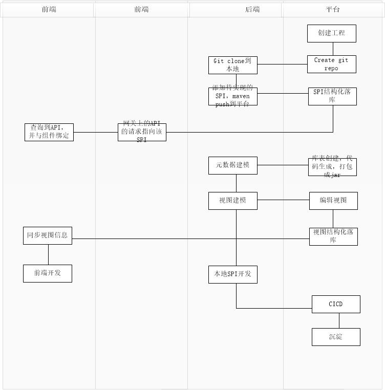 如何构建一个完整的To B应用开发平台？