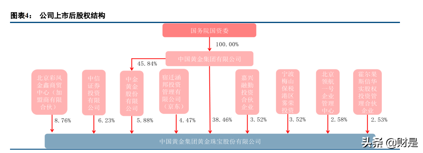 中国黄金专题报告：渠道+产品+全产业链布局构筑壁垒
