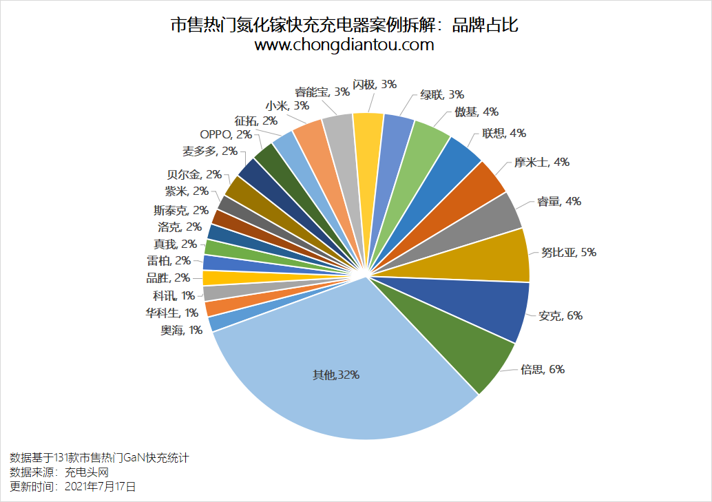 拆解完131款氮化镓快充，我们得到了8个重要数据-充电头网