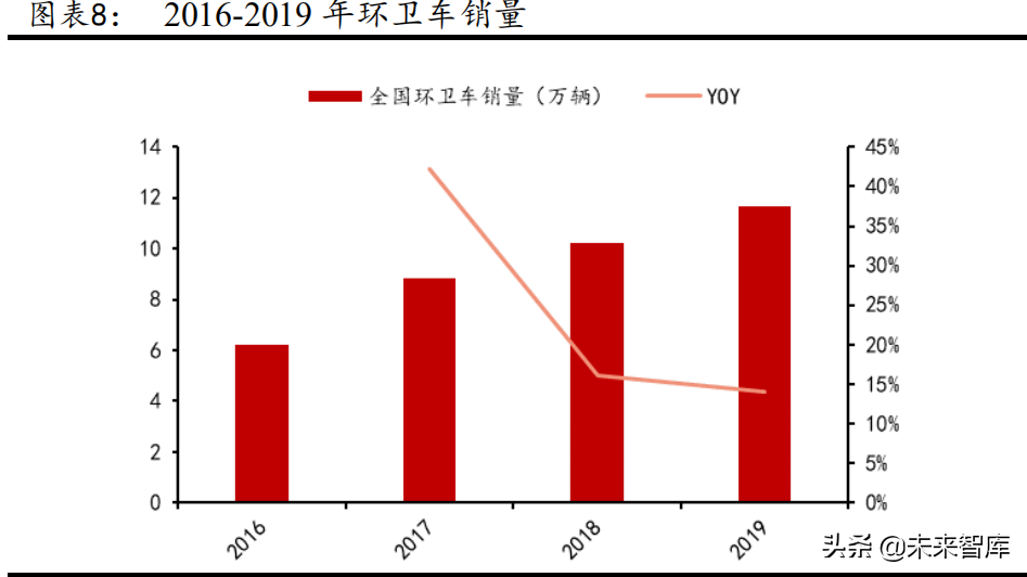 新能源环卫车行业研究报告：助力碳中和，迎接高增长