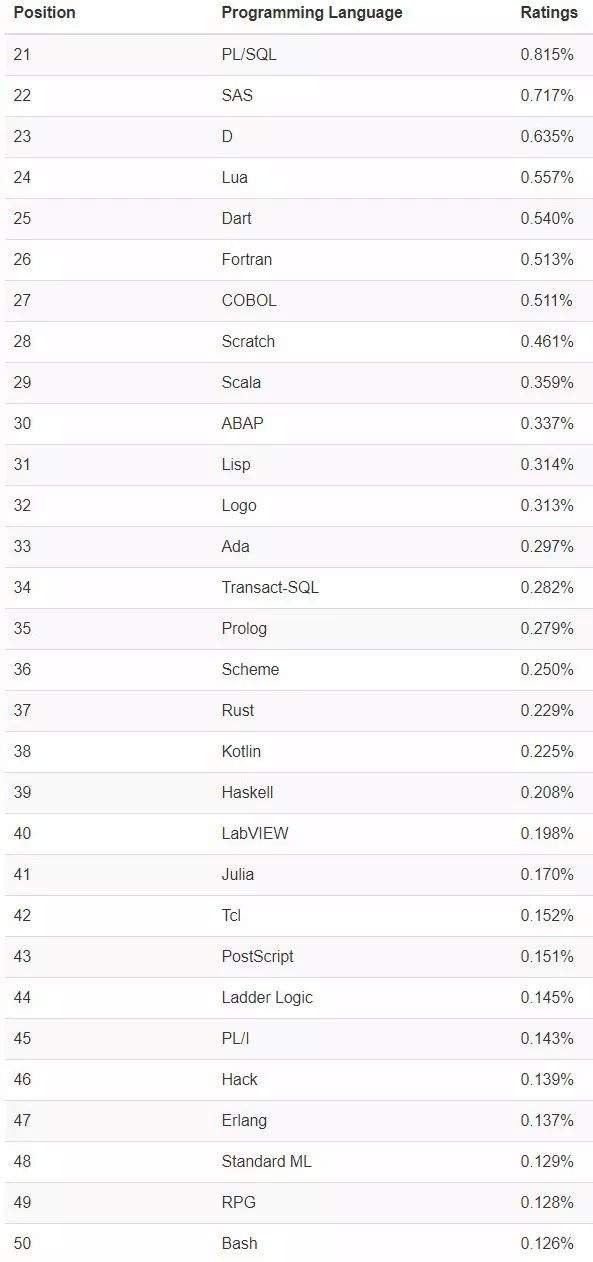 最新编程语言排行榜：Python强势进三，Java依旧第一