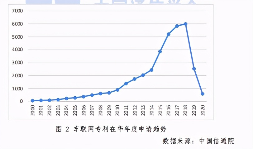 车联网知识产权白皮书2020