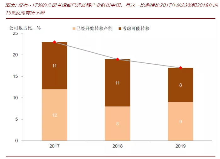 外资出逃？中国产业四大优势！企业家更看好中