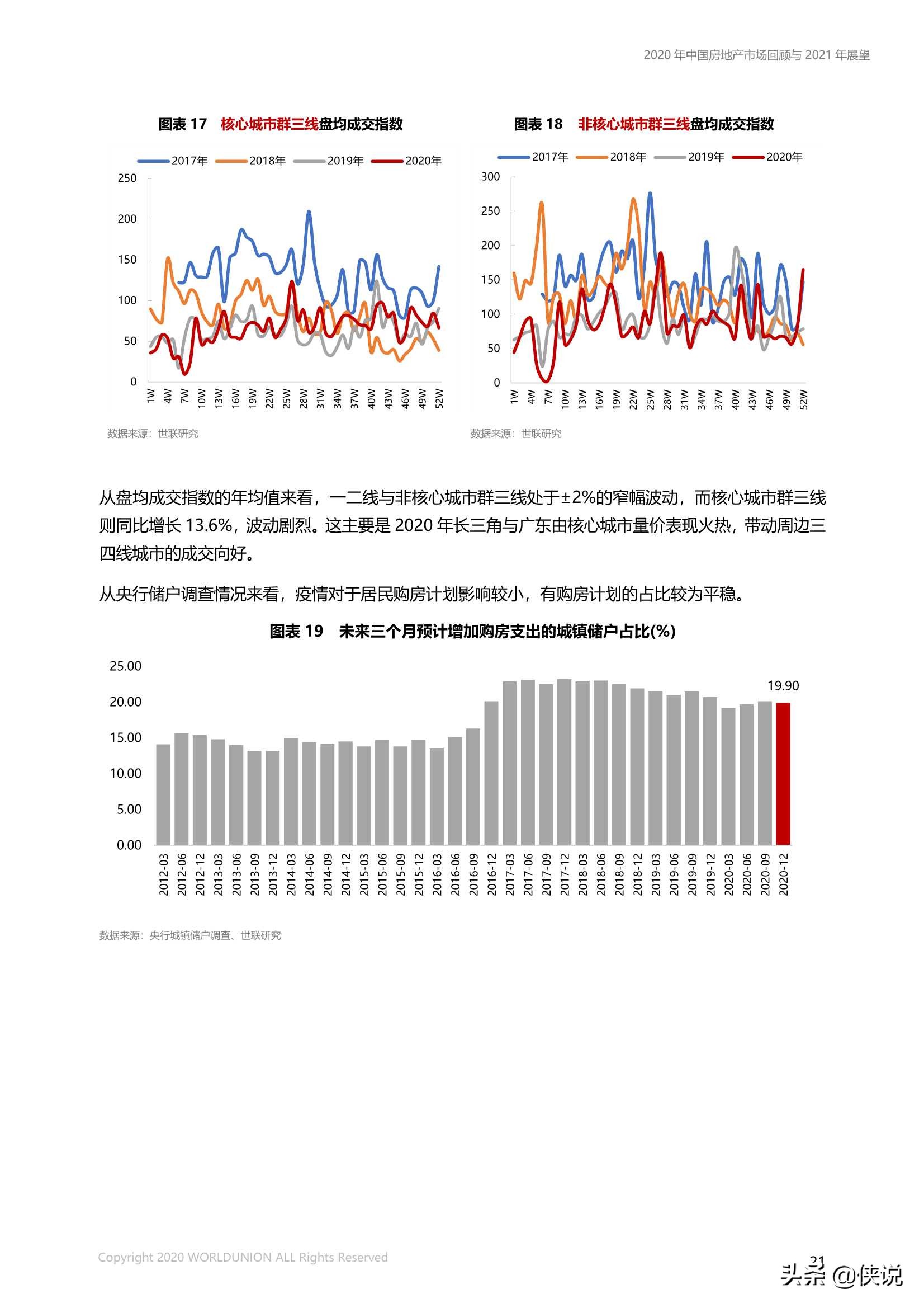 中国房地产市场2020年回顾与2021年展望（世联行）