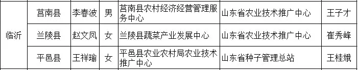 每人3万元培养经费！临沂这些人入选