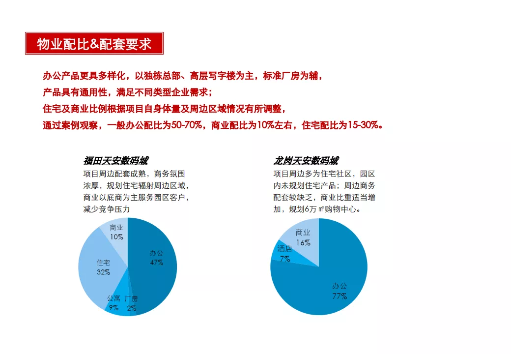 “产业+地产”的几种商业模式及实操指引