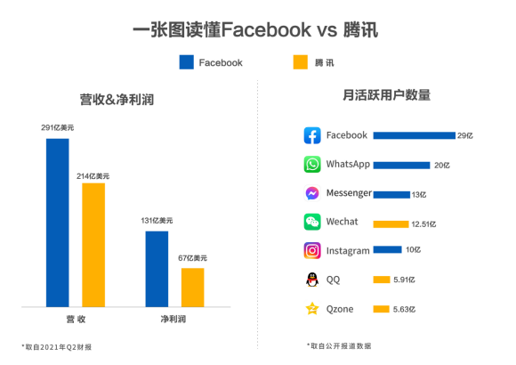 Facebook VS 騰訊，誰才是“不可替代”的社交巨頭？