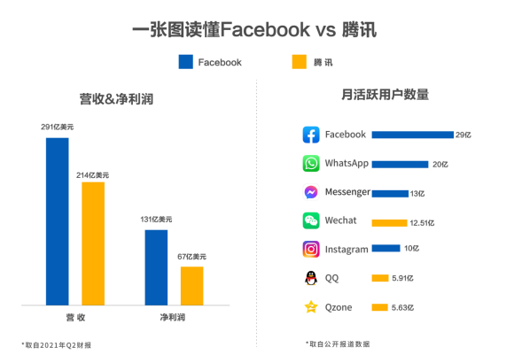 Facebook VS 腾讯，谁才是“不可替代”的社交巨头？