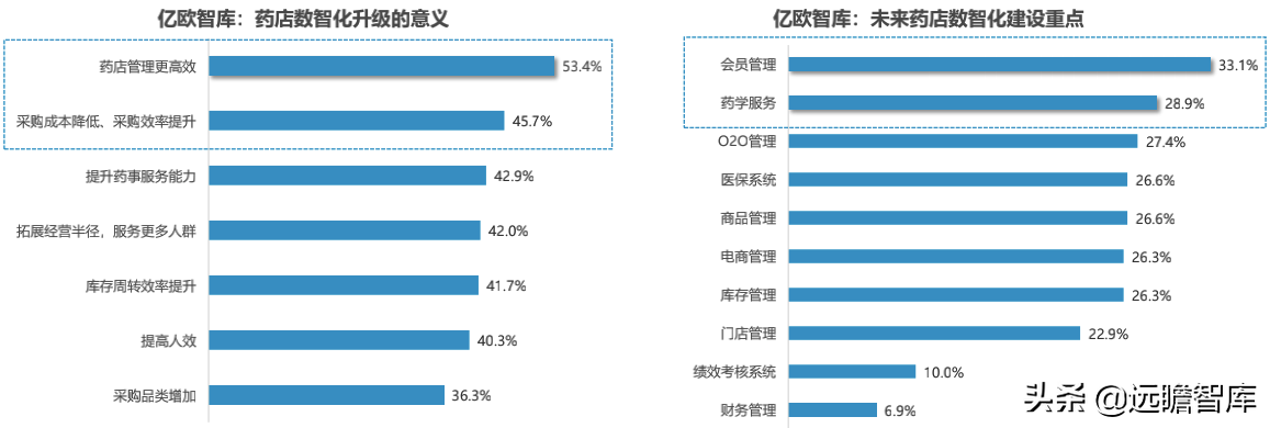 药店2.0：医药电商与实体药店齐头并进，中小药店面临多重挑战