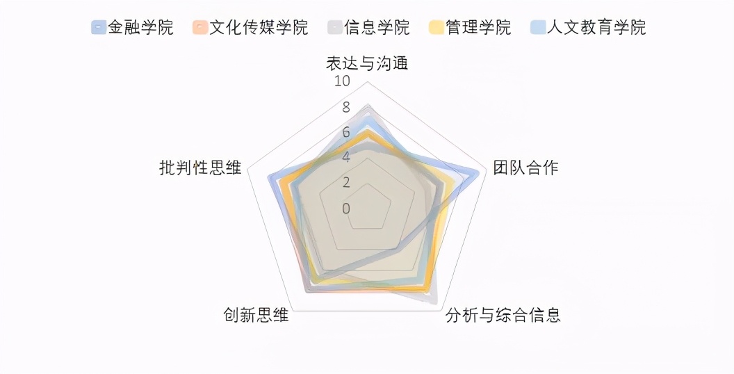 三种方法绘制雷达图，用最快的时间做出最好看的可视化图表